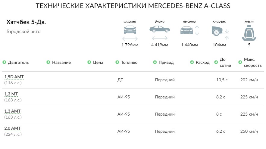 ТЕХНИЧЕСКИЕ ХАРАКТЕРИСТИКИ MERCEDES-BENZ A-CLASS