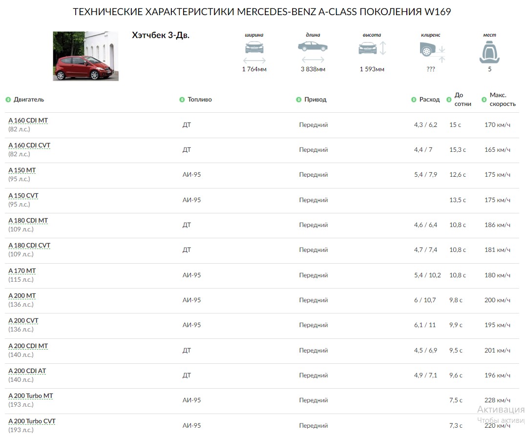ТЕХНИЧЕСКИЕ ХАРАКТЕРИСТИКИ MERCEDES-BENZ A-CLASS ПОКОЛЕНИЯ W169